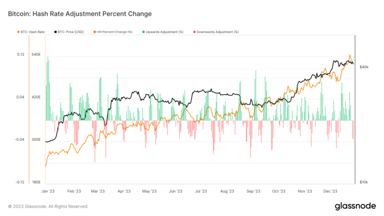 The end-of-year decline in hash rate sparks debate over miner sell-offs