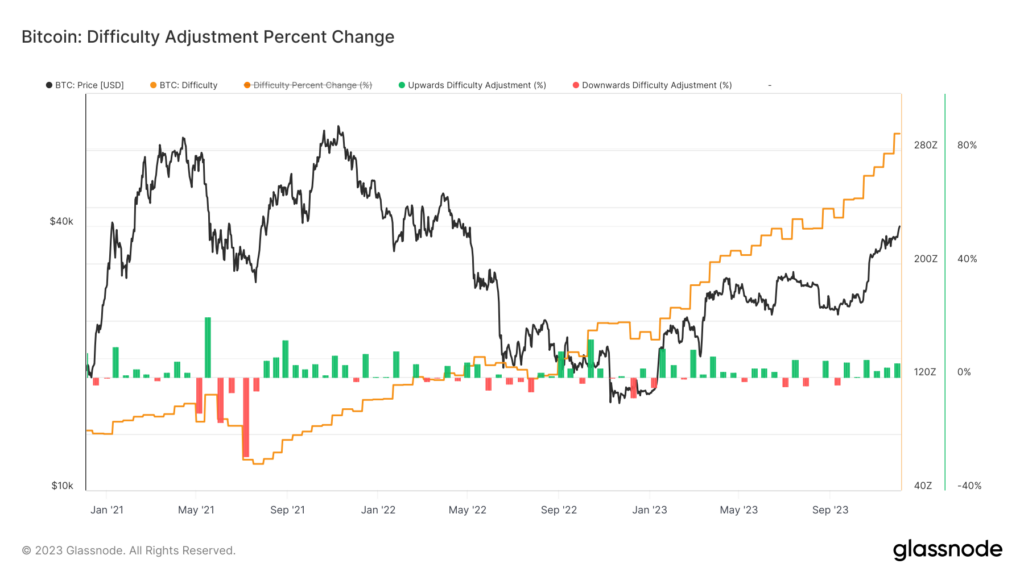 Bitcoin hash rate sets new records ahead of difficulty adjustment ...