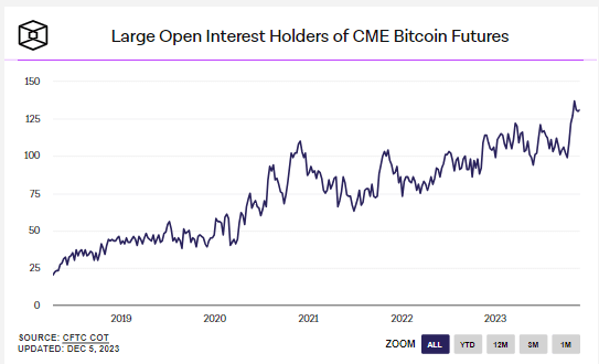 Large Open Interest Holders of CME Bitcoin Futures: (Source: The Block)