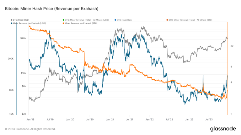 Bitcoin hash price hits $125k per Exahash, mirroring pre-2020 halving highs