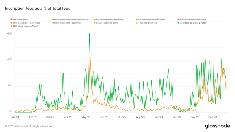 bitcoin miners inscriptions fees