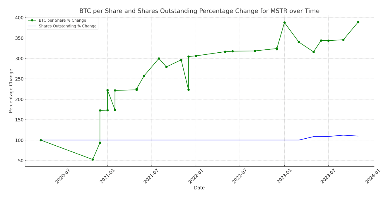 BTC Per Share and Shares Outstanding Percentage Change for MSTR Over Time: (Source: companiesmarketcap.com)