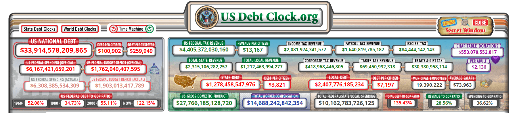 US Debt Clock: (Source: usdebtclock.org)