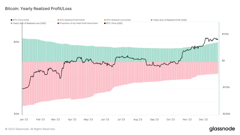 Bitcoin’s volatile year yields $90 billion in profits amidst $53 billion in losses