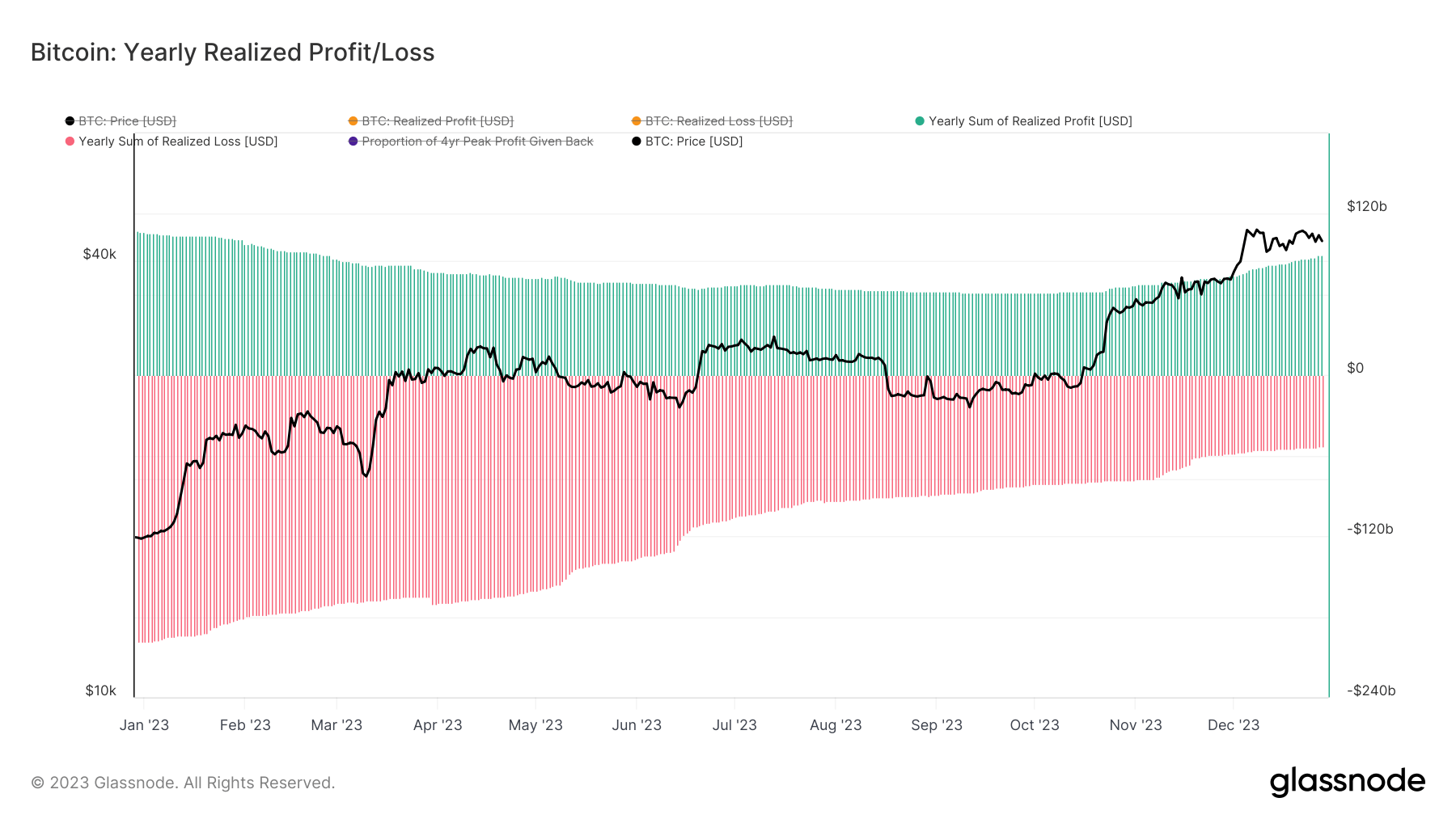 Yearly Realized Profit/Loss: (Source: Glassnode)