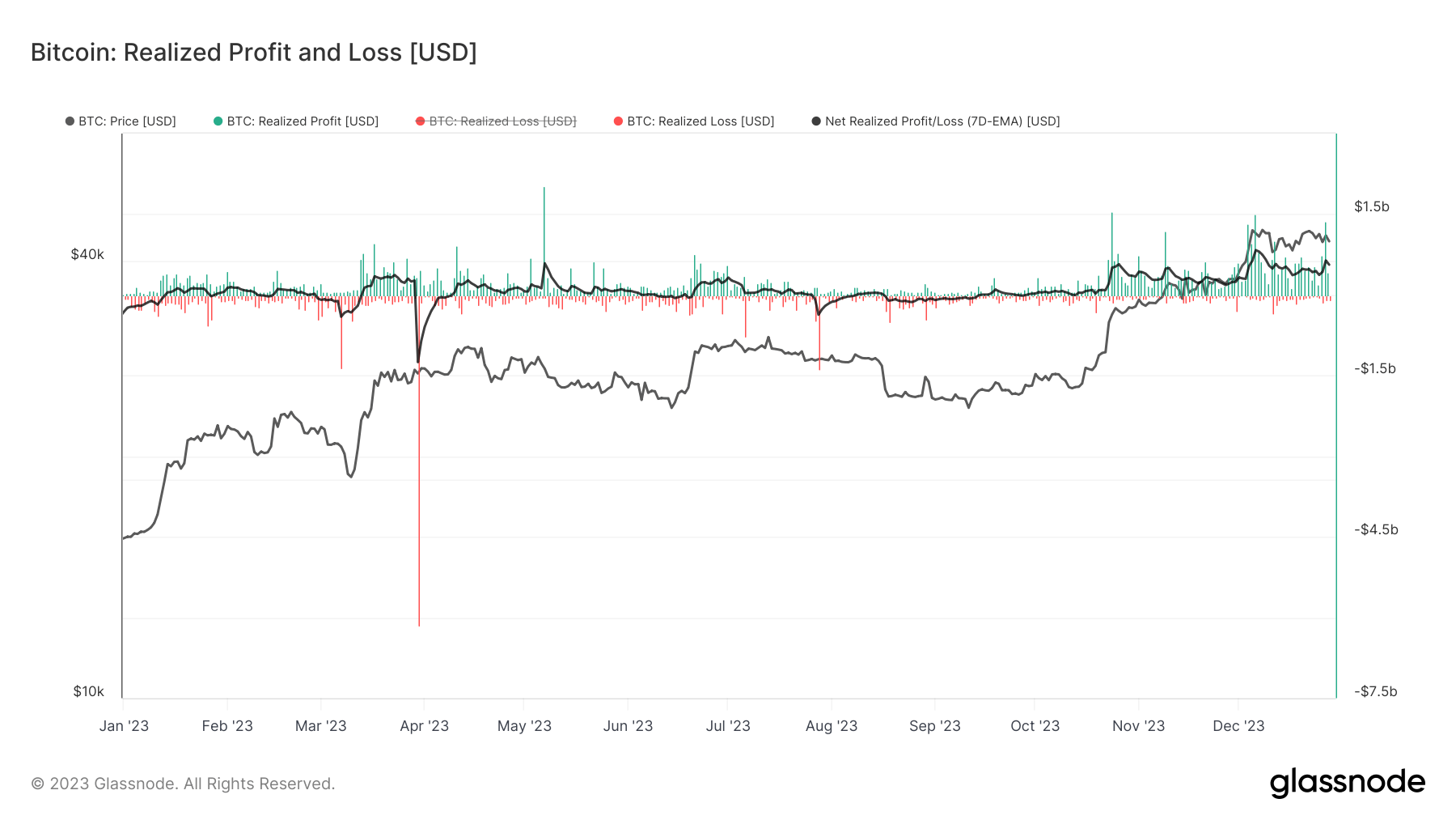 Realized Profit and Loss: (Source: Glassnode)