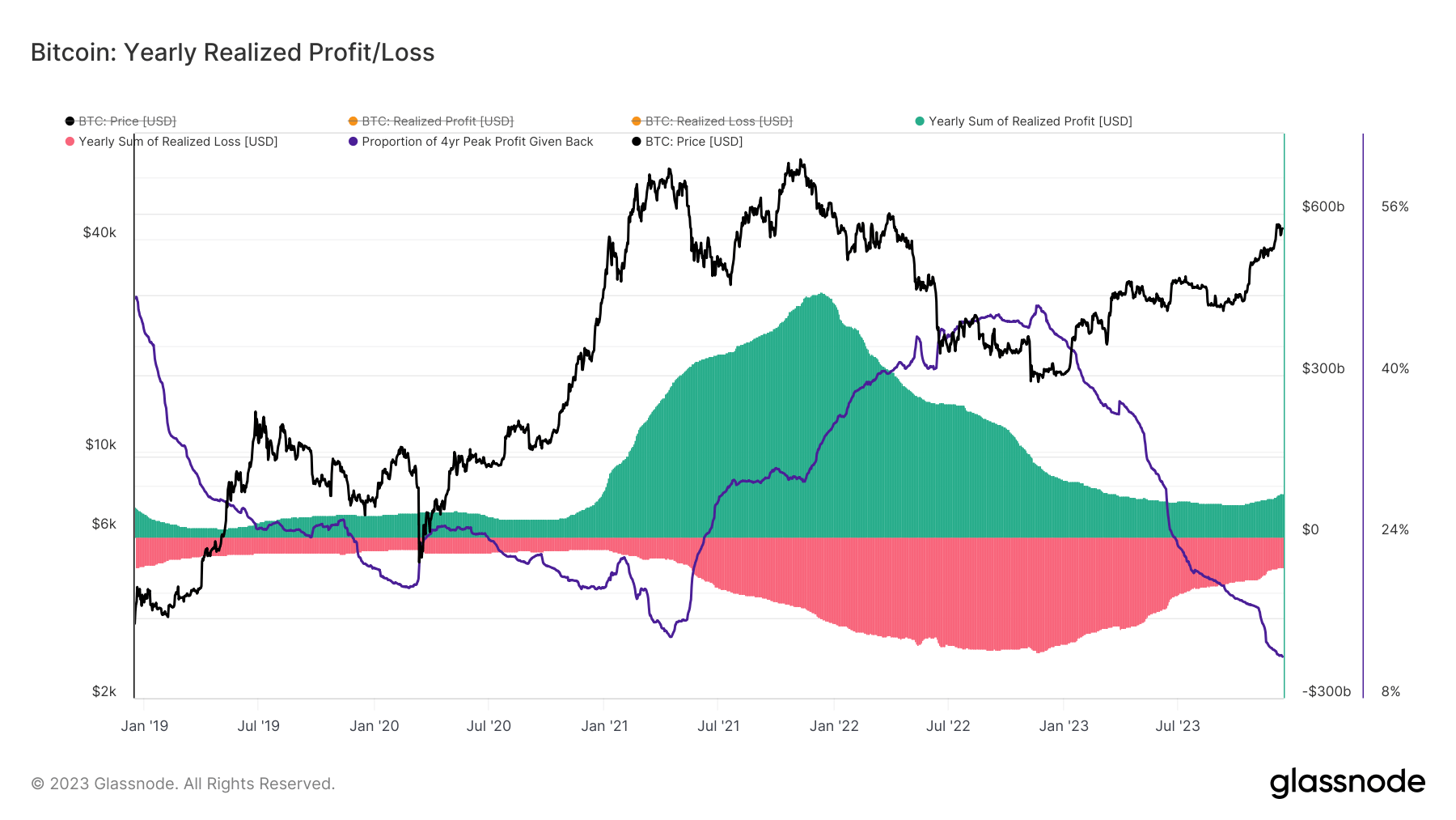 Realized gains and losses reflect a volatile year for Bitcoin