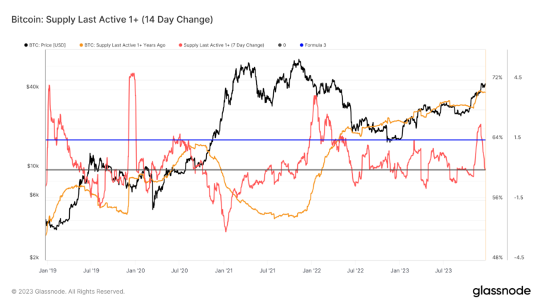 bitcoin dormant supply
