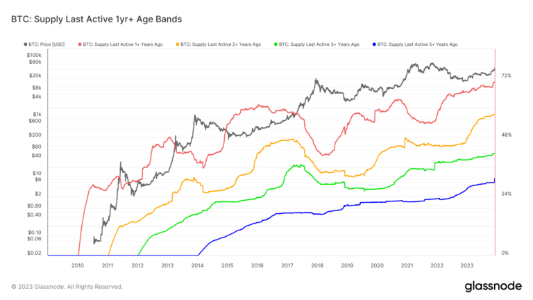 Record 31% of Bitcoin supply dormant for over five years