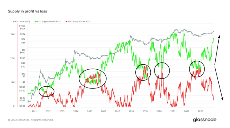 Profitable Bitcoin supply nears cycle peak, could precede market correction