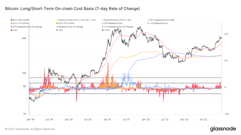 bitcoin short-term holders on chain cost basis