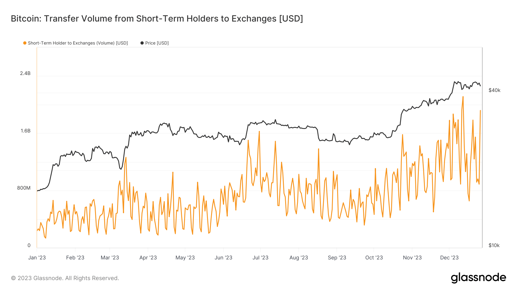 Short Term holders to exchanges: (Source: Glassnode)