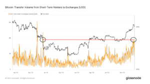 Short-term holders trigger Bitcoin’s largest sell-off in 18 months with $2B transferred to exchanges