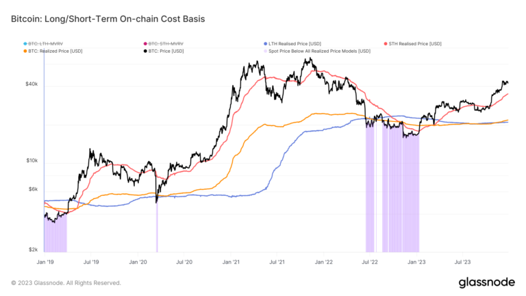 Short-Term Holder Realized Price soars past $35,000