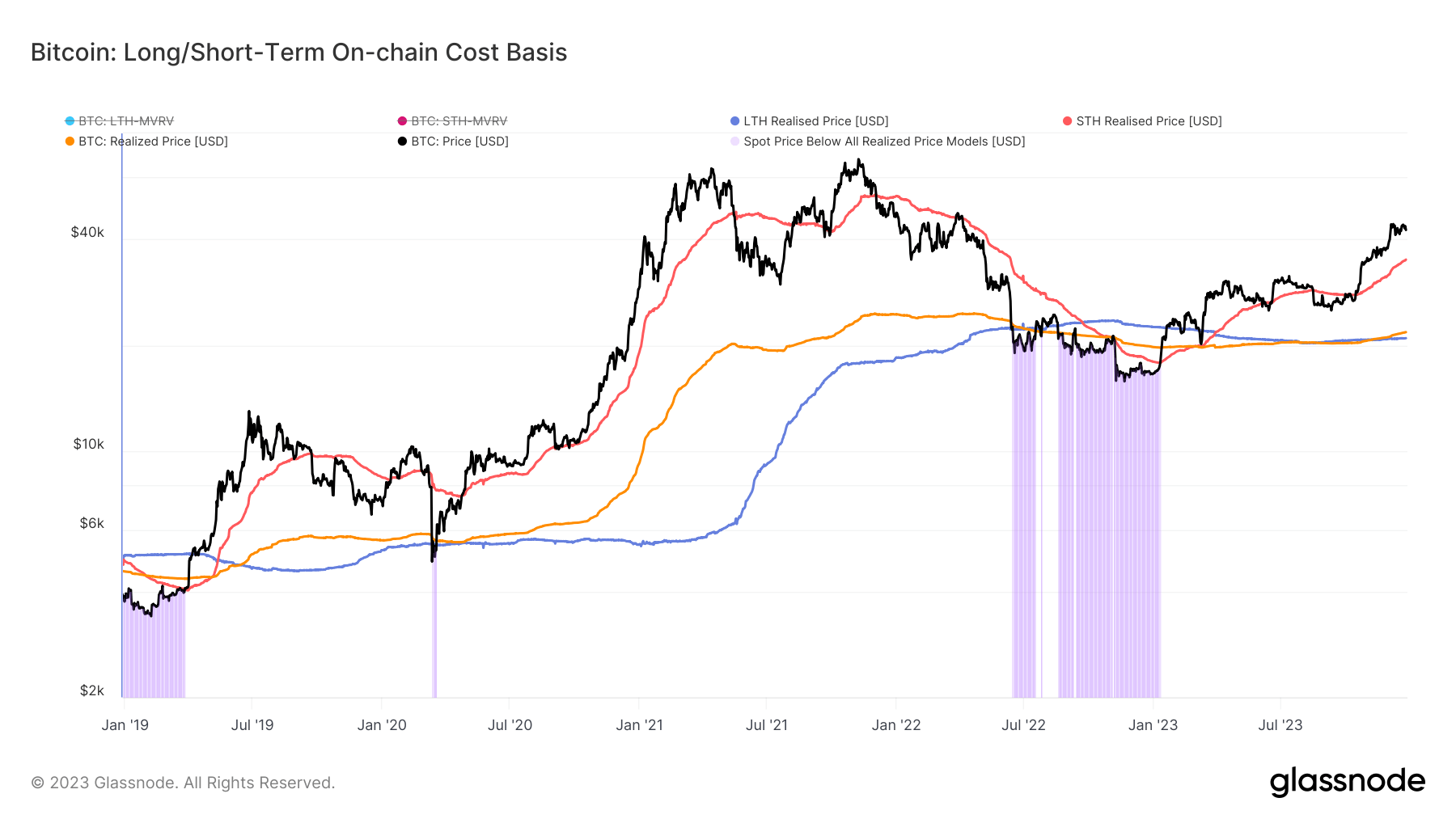 Long/Short term on chain cost basis: (Source: Glassnode)