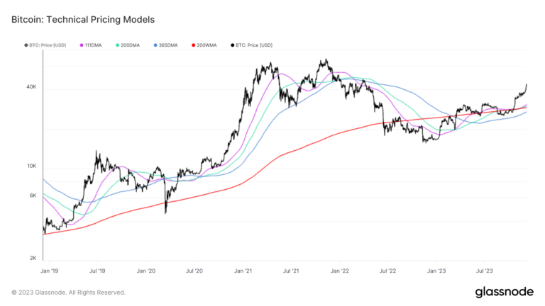 Key Bitcoin indicators highlight bullish trend, reminiscent of past bull runs