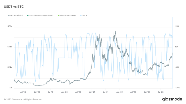USDT Tether supply edges toward 90 billion with potential influence on Bitcoin prices