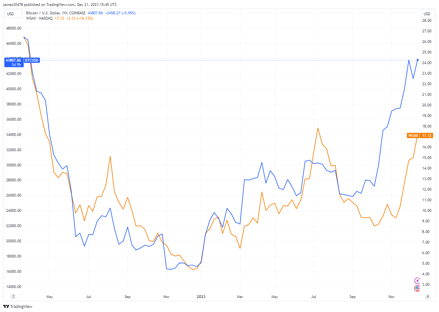 WGMI vs BTCUSD: (Source: Trading View)