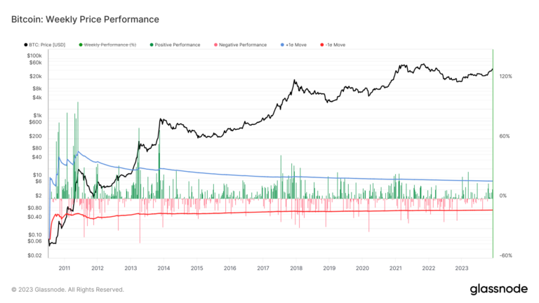 Bitcoin on the cusp of historic 9th consecutive week of gains