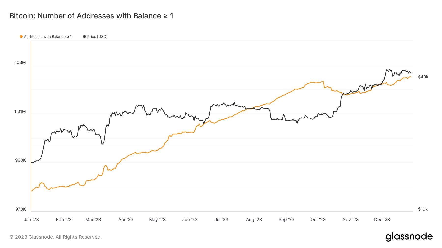 addresses balance over 1 btc ytd