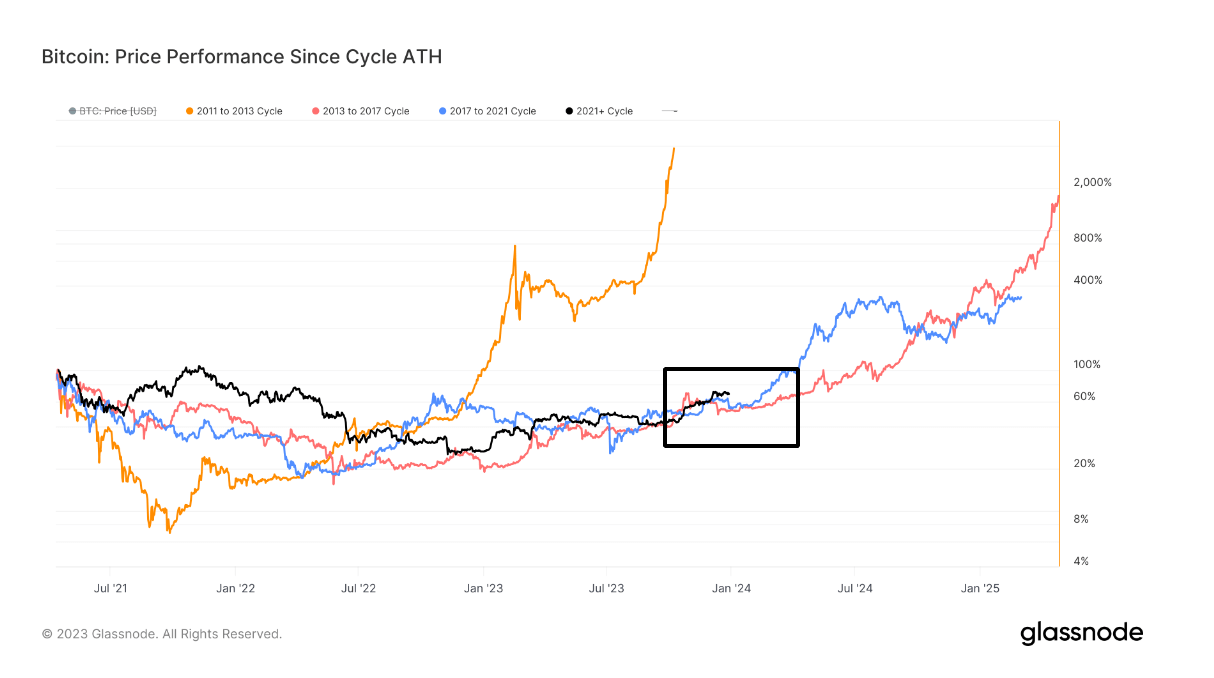 Price Performance Since Cycle ATH: (Source: Glassnode)