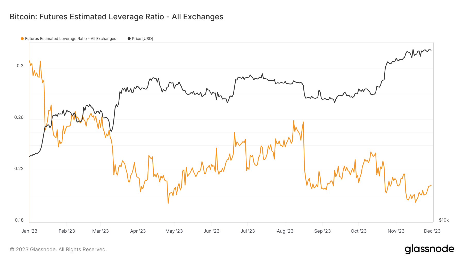 bitcoin futures estimated leverage ratio