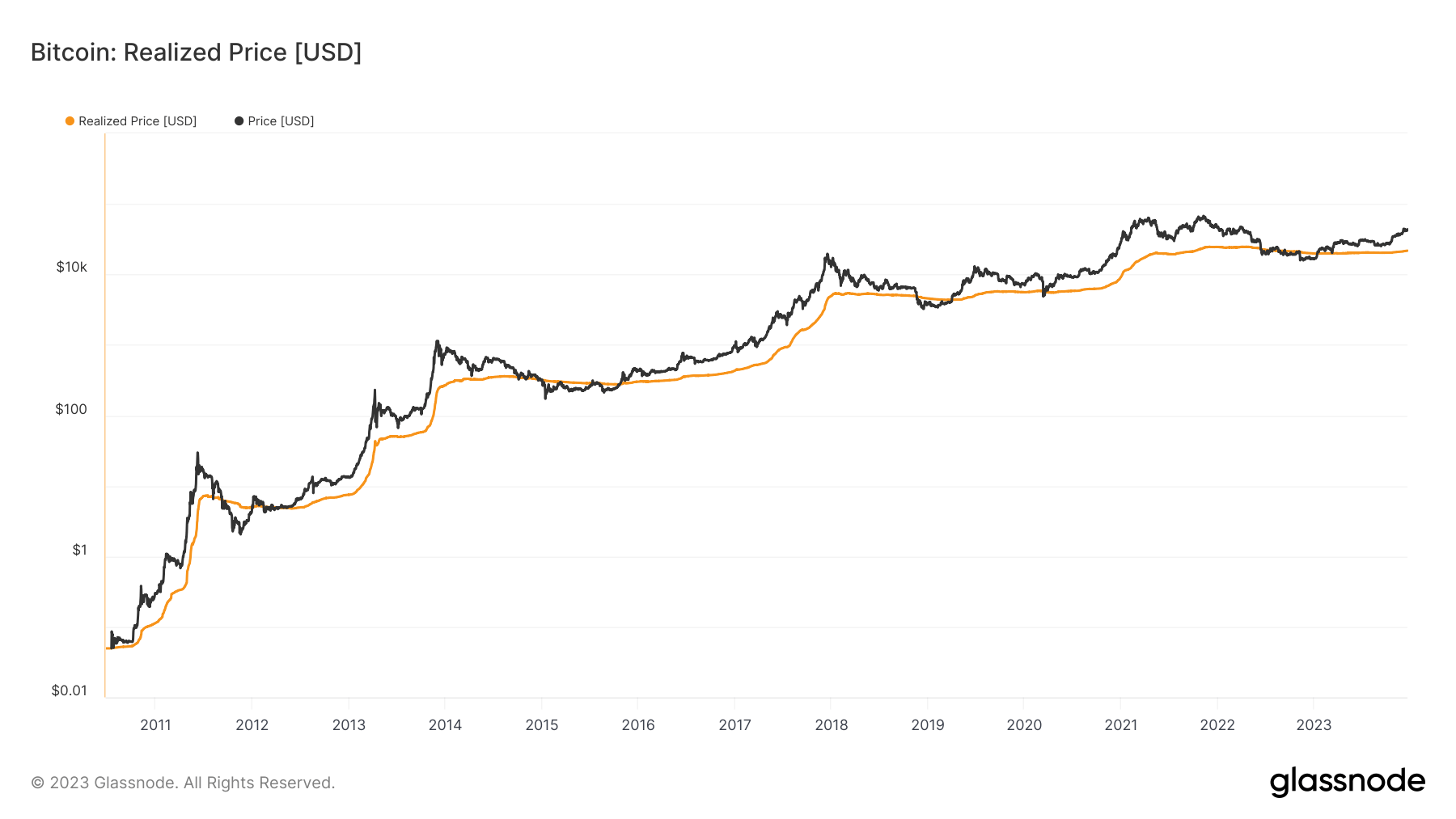 Bitcoin a réalisé le prix tout