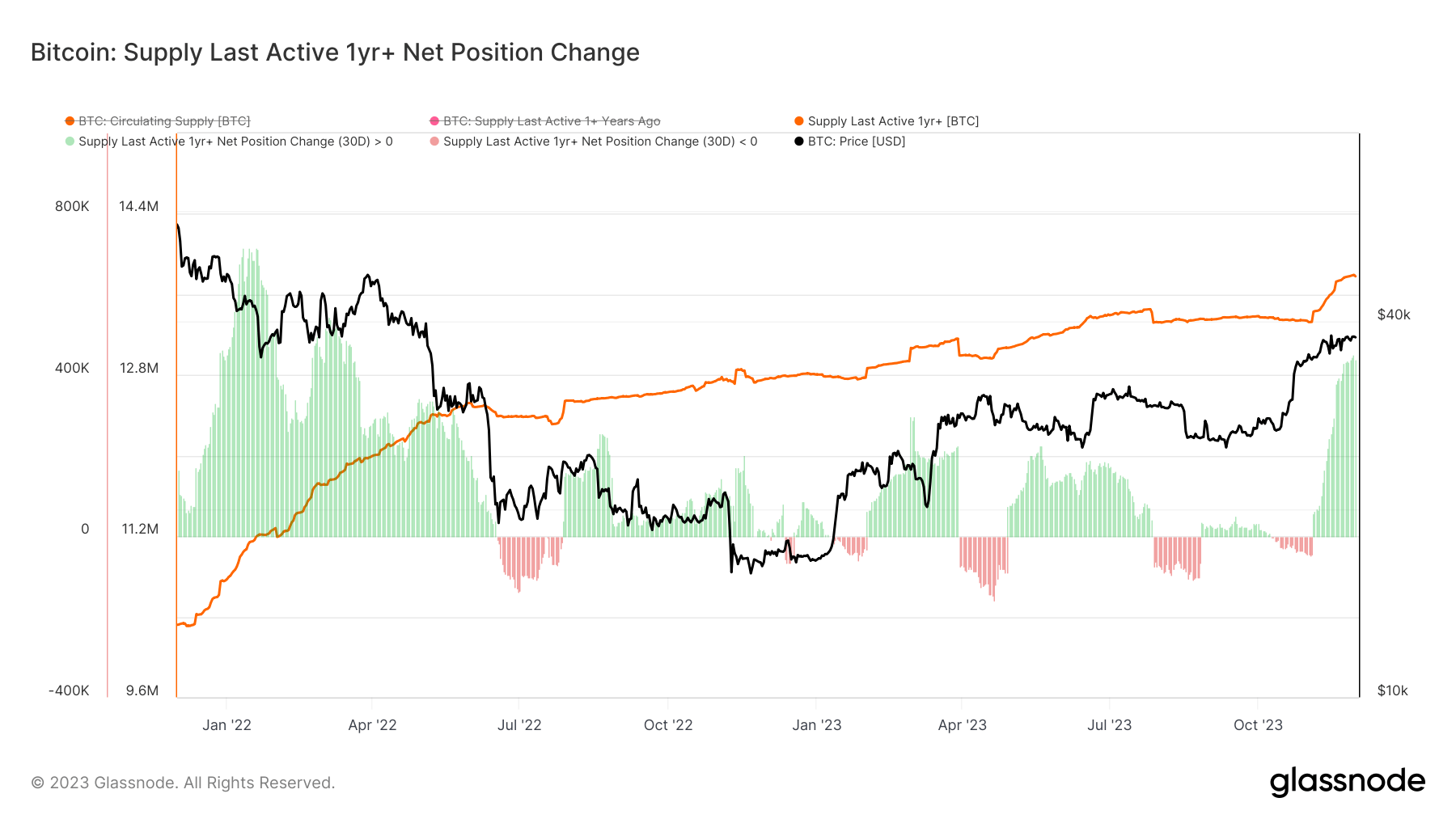 bitcoin supply last active 1+y ago