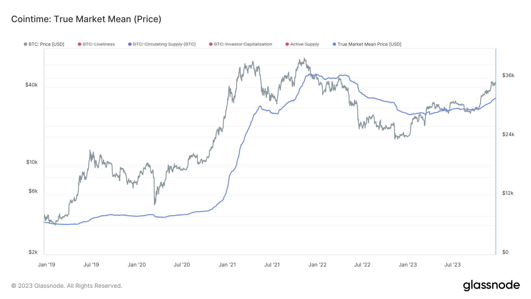 Bitcoin prix moyen du marché réel 5 ans