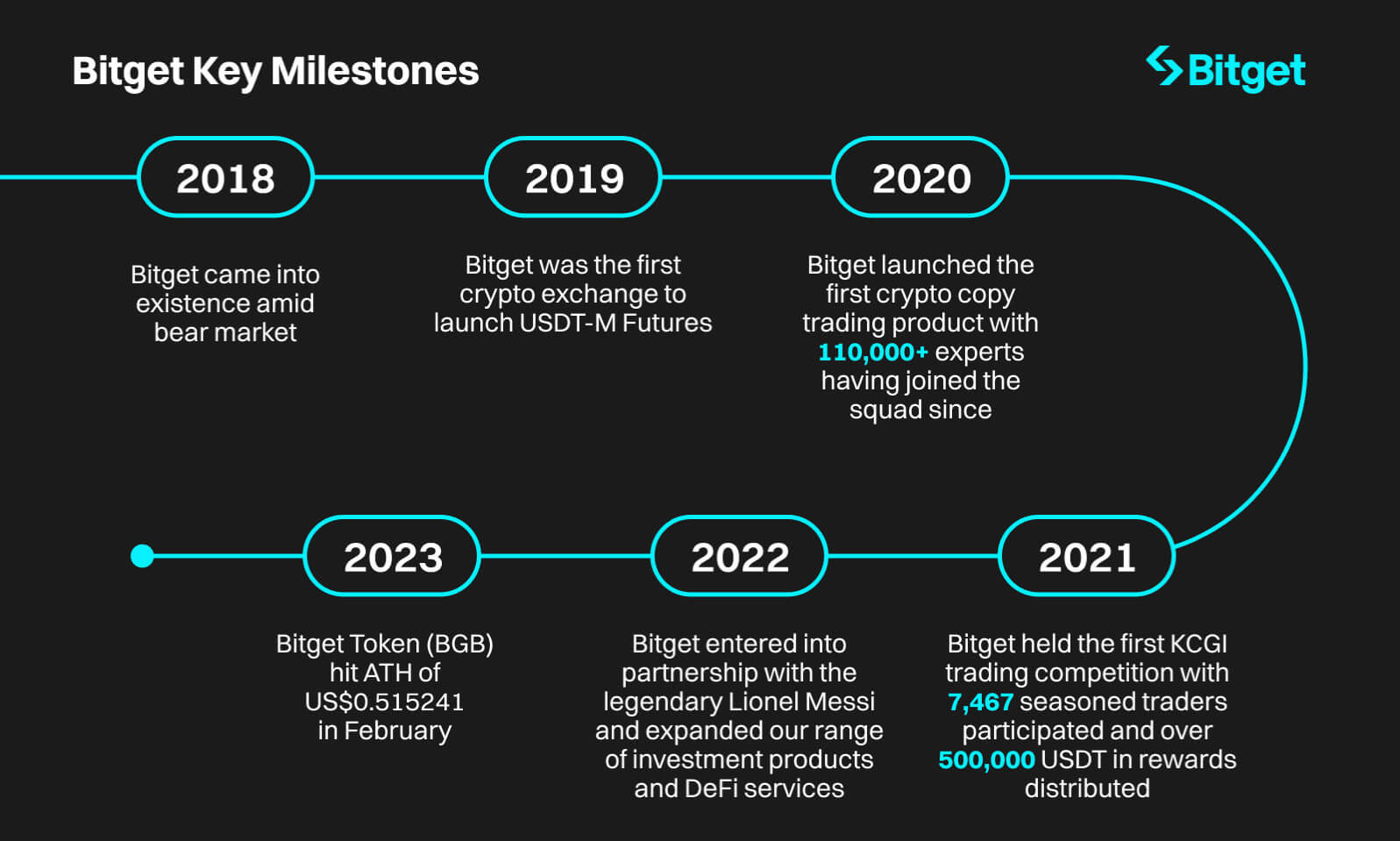 Bitget Key Milestones