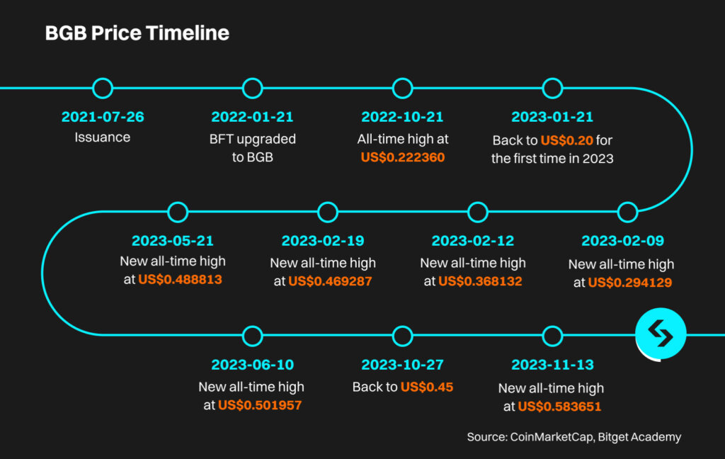 BGB Price Timeline