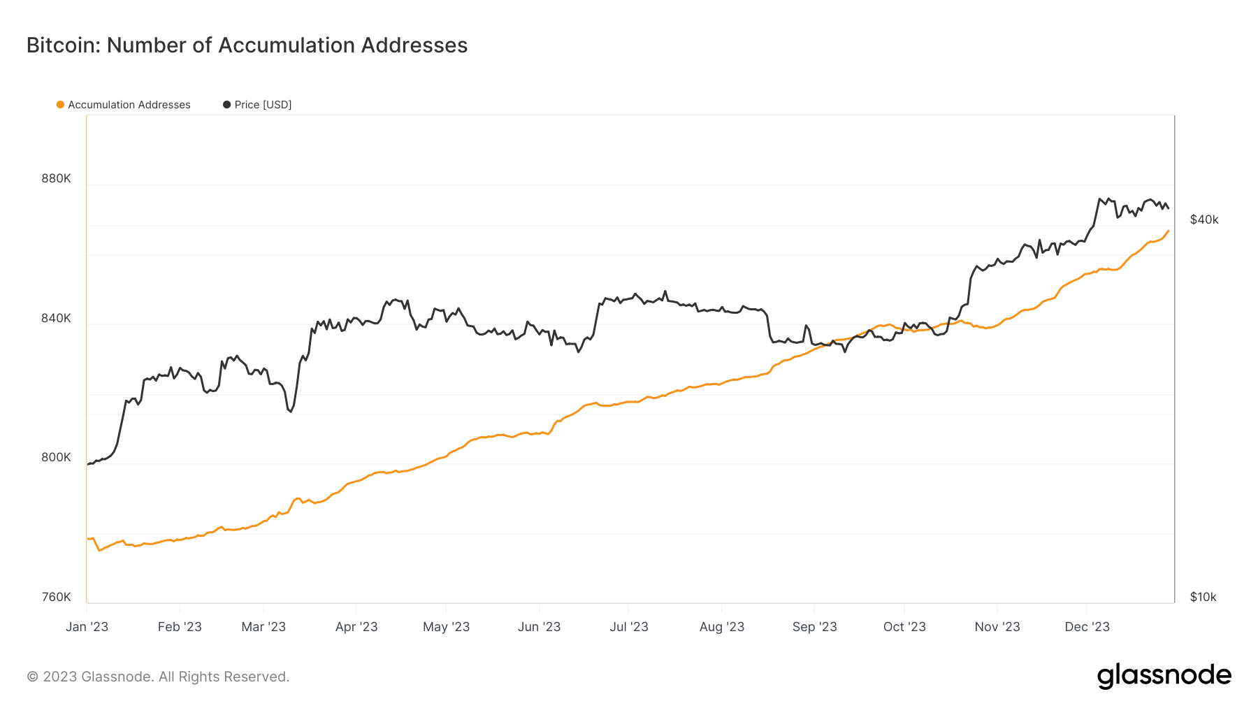 btc accumulation addresses ytd