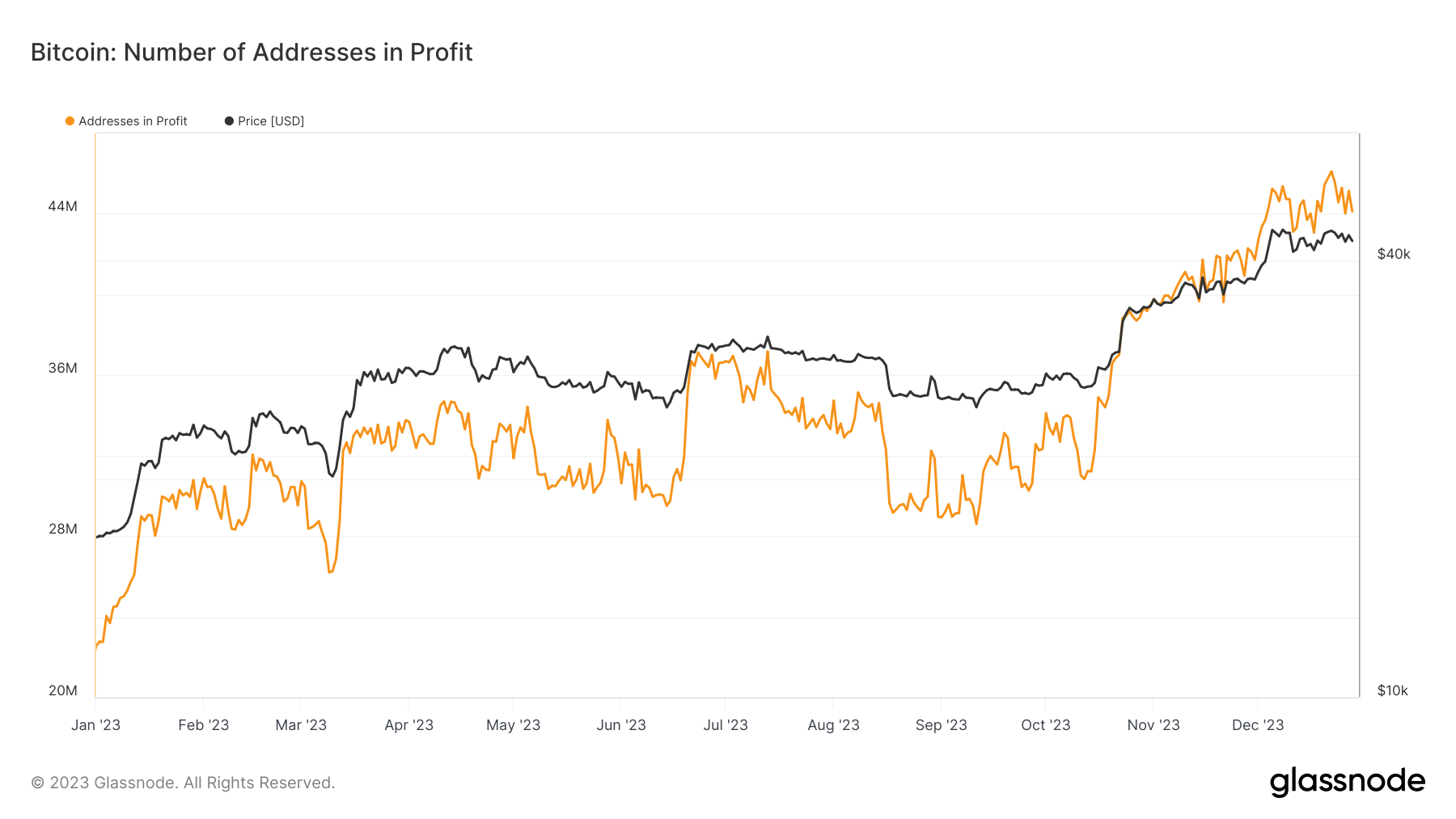 btc addresses in profit