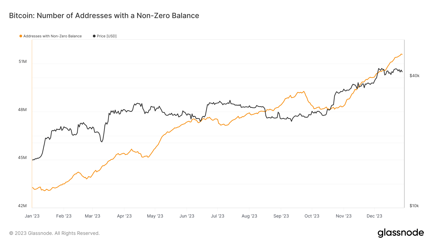 btc addresses non zero balance ytd
