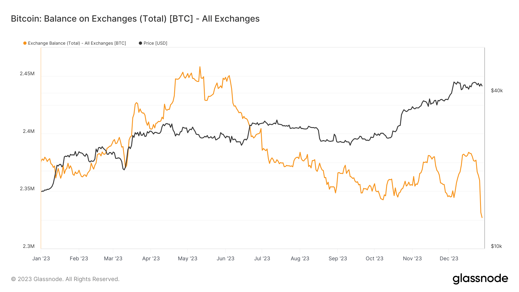 btc exchange balance ytd