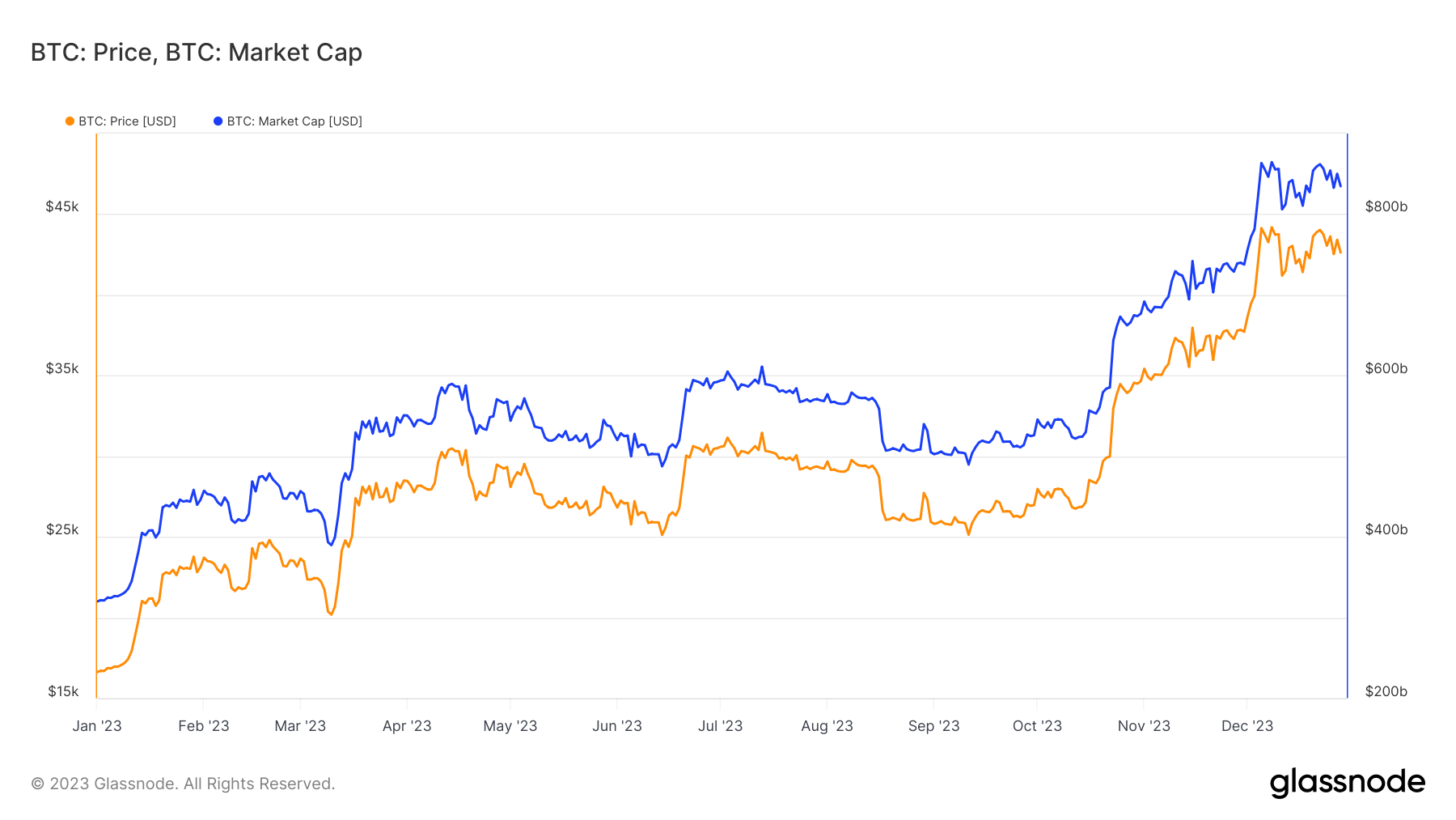 btc price and market cap ytd