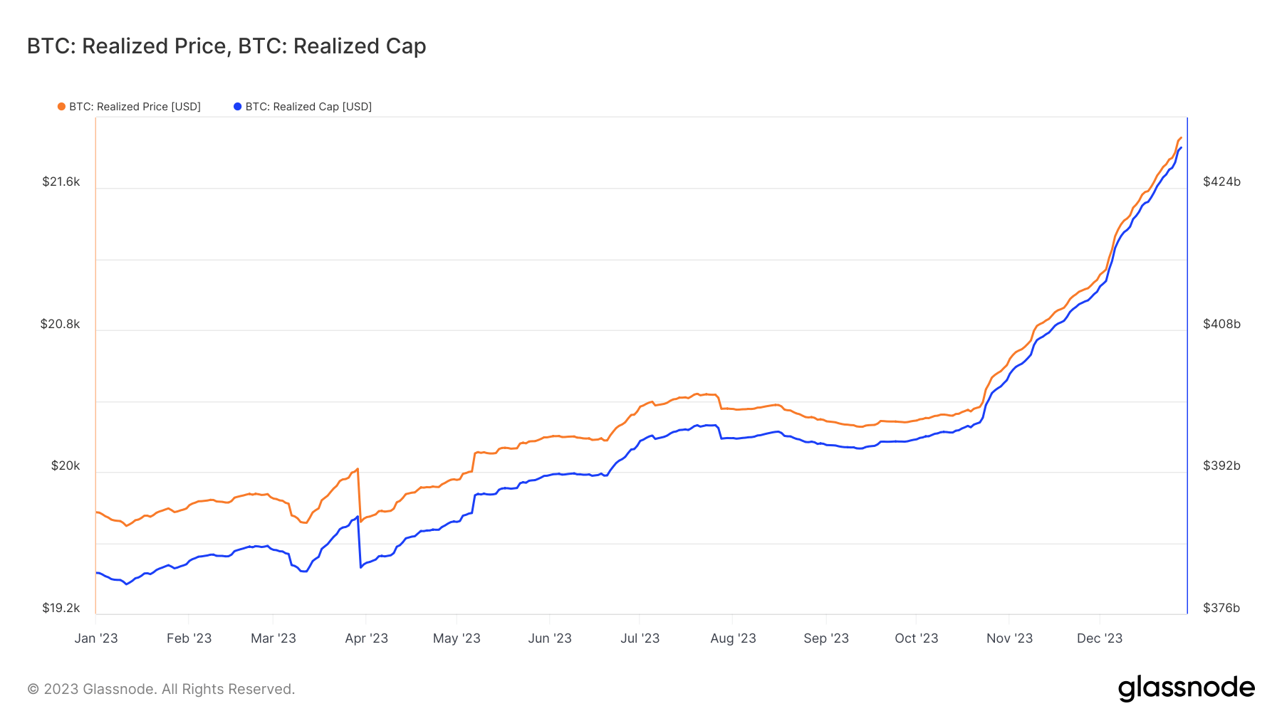btc realized price realized cap ytd