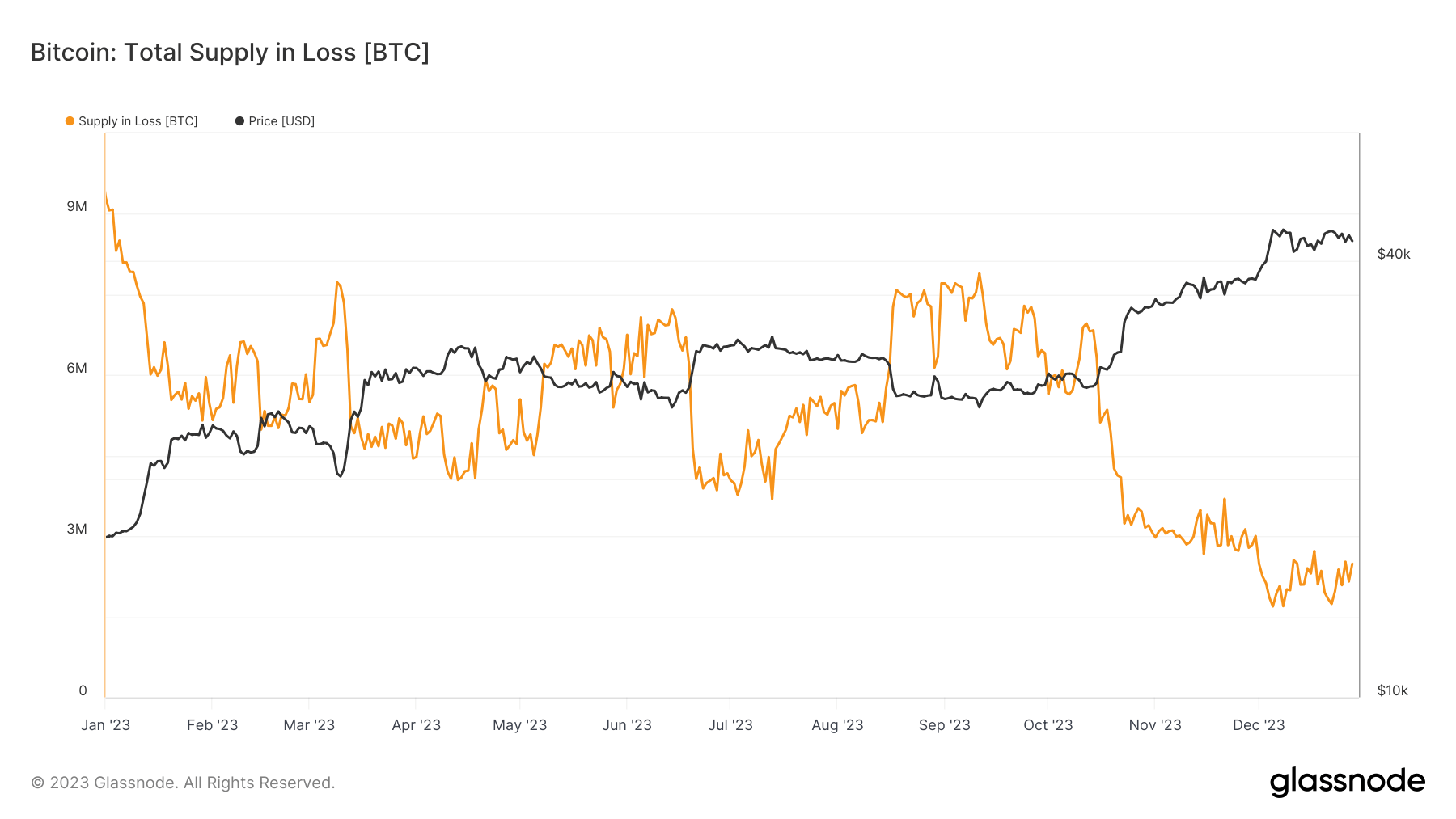 btc supply in loss
