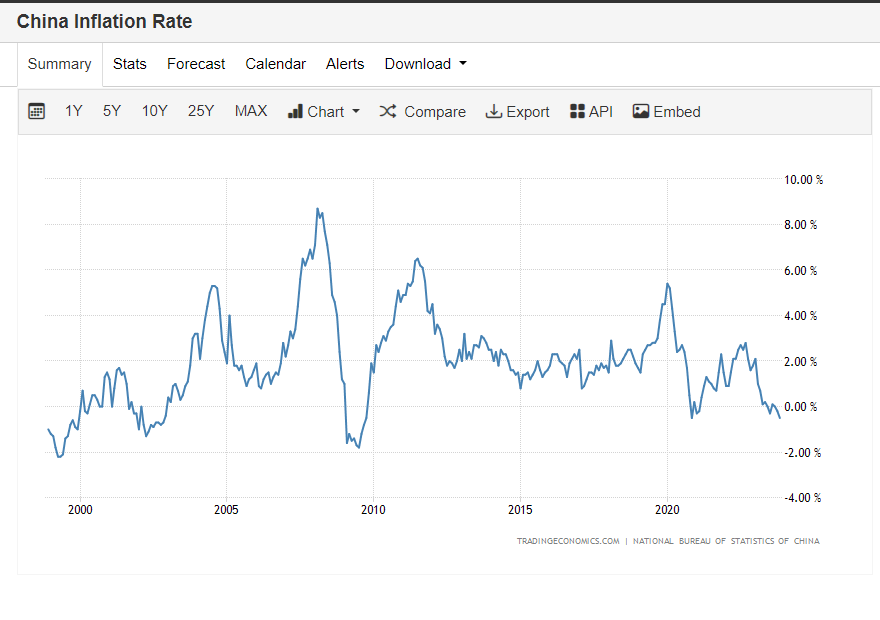 China Inflation Rate: (Source: Trading Economics)