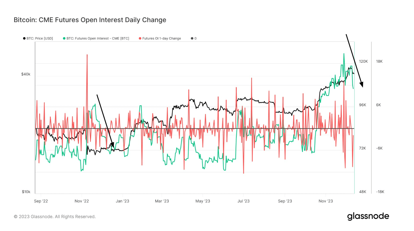 Chicago Mercantile Exchange Bitcoin futures Open Interest falls as year-end approaches
