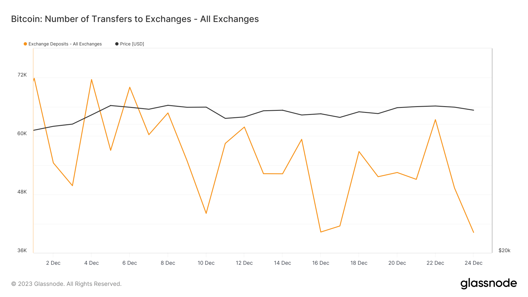exchanges bitcoin deposits december