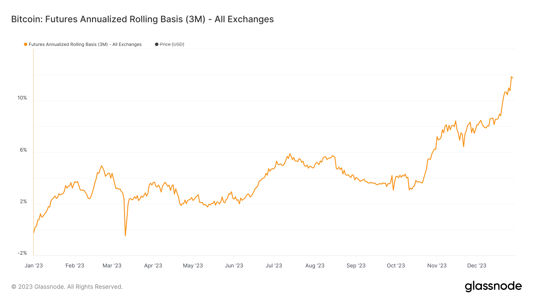 f3m futures annualized rolling basis