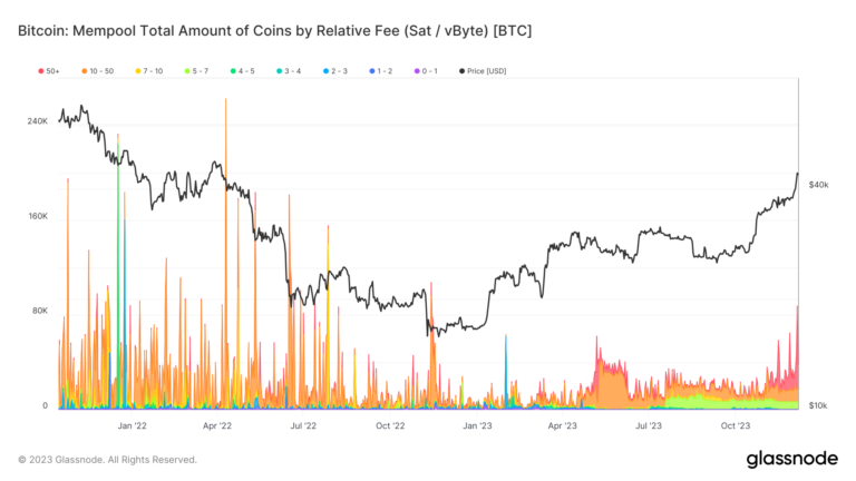 Bitcoin transaction fees surge, rivaling Ethereum daily gas fee totals