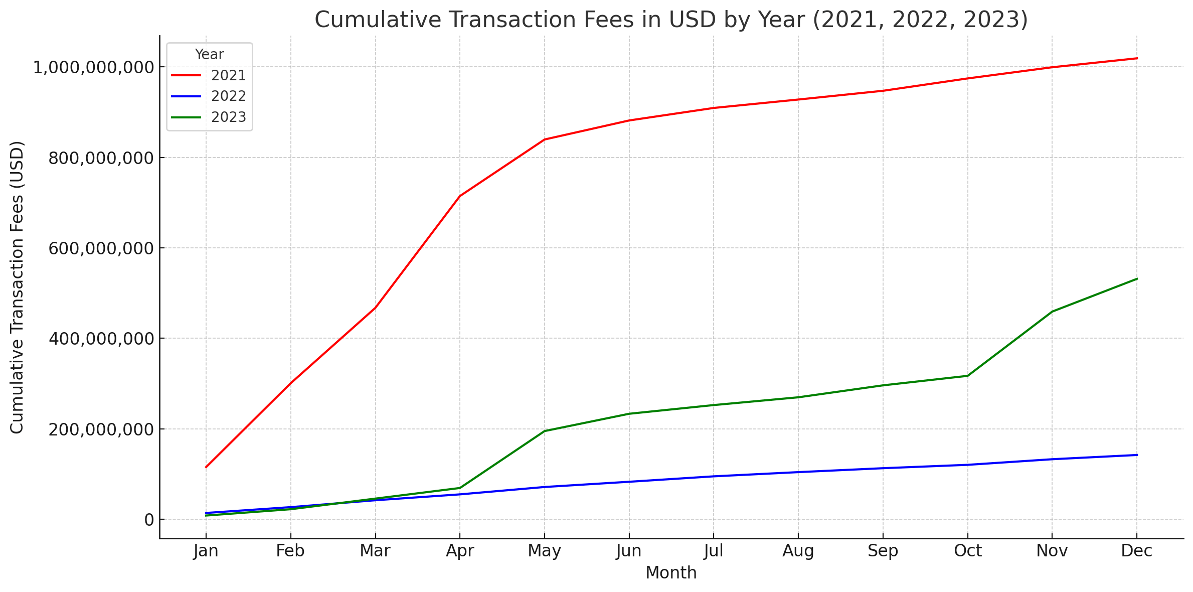 Cumulative Transaction Fees: 2021,2022,2023: (Source: Glassnode)