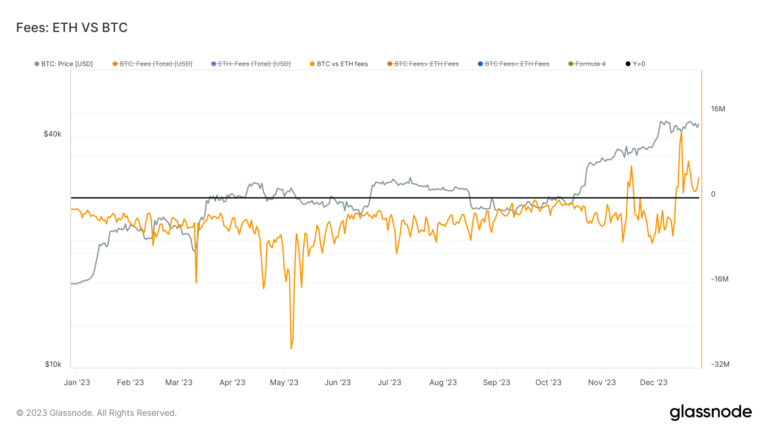 A fortnight of dominance as Bitcoin fees continue to surpass Ethereum
