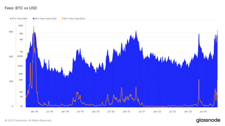 Record-breaking day for Bitcoin as transaction fees surge to $24 million