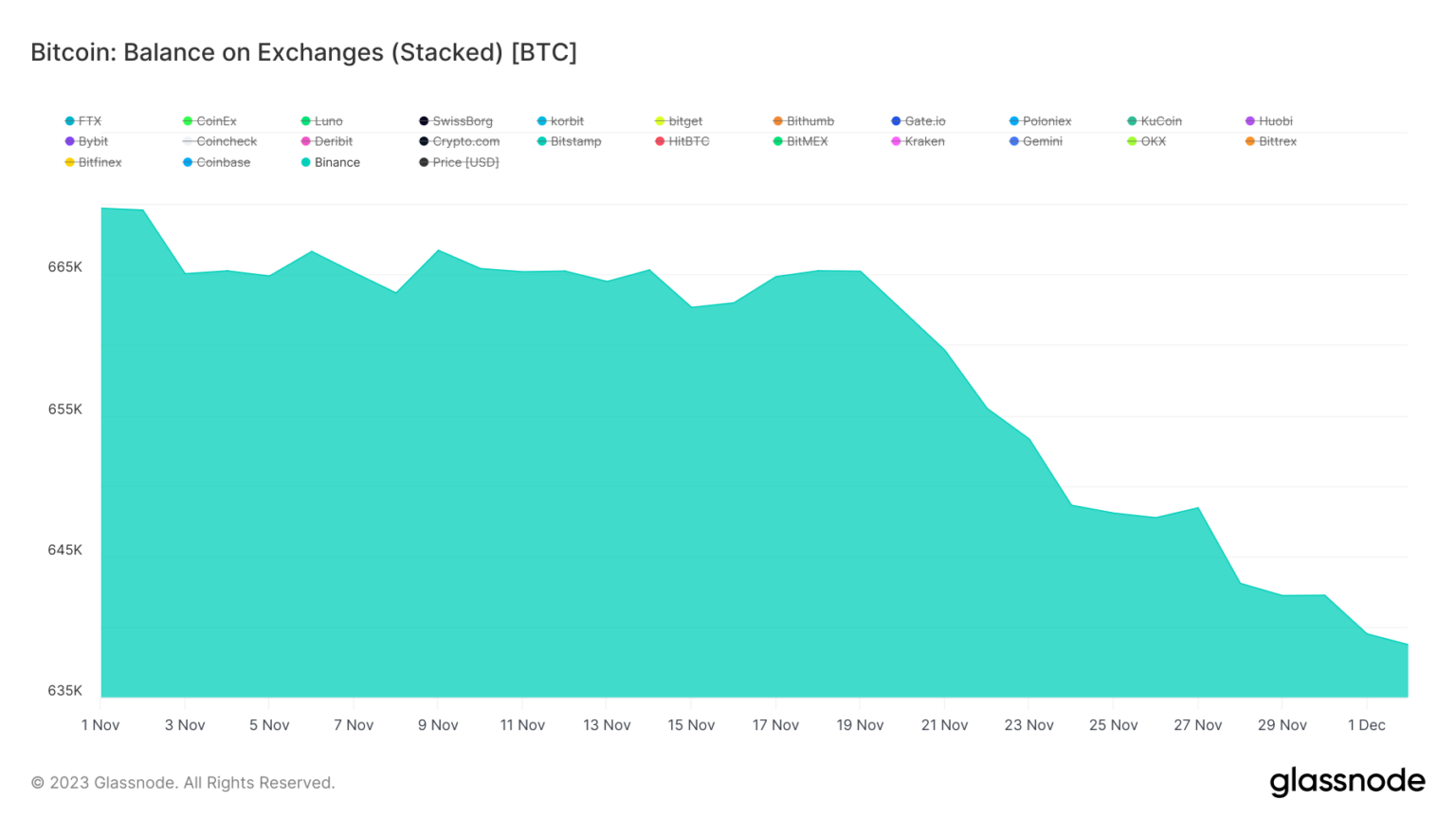 Binance Proof-of-Reserves show Bitcoin balance dropped 23k BTC in ...