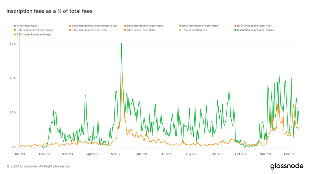 Bitcoin miner revenue reshaped by Inscriptions, transaction fees hit $500M in 2023