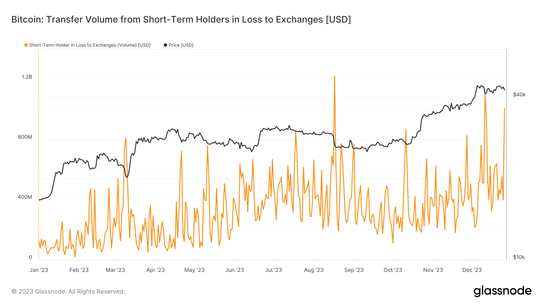 Short term holder to exchanges at a loss: (Source: Glassnode)