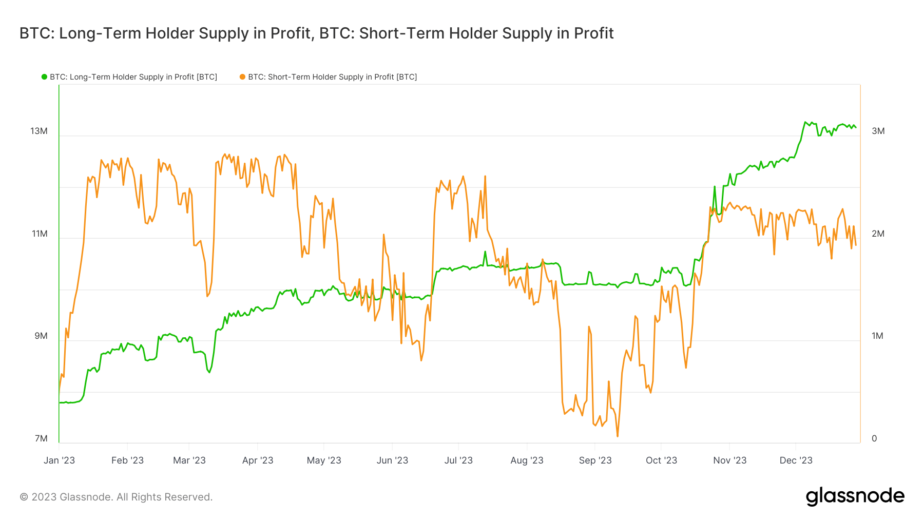 lth sth supply in profit ytd